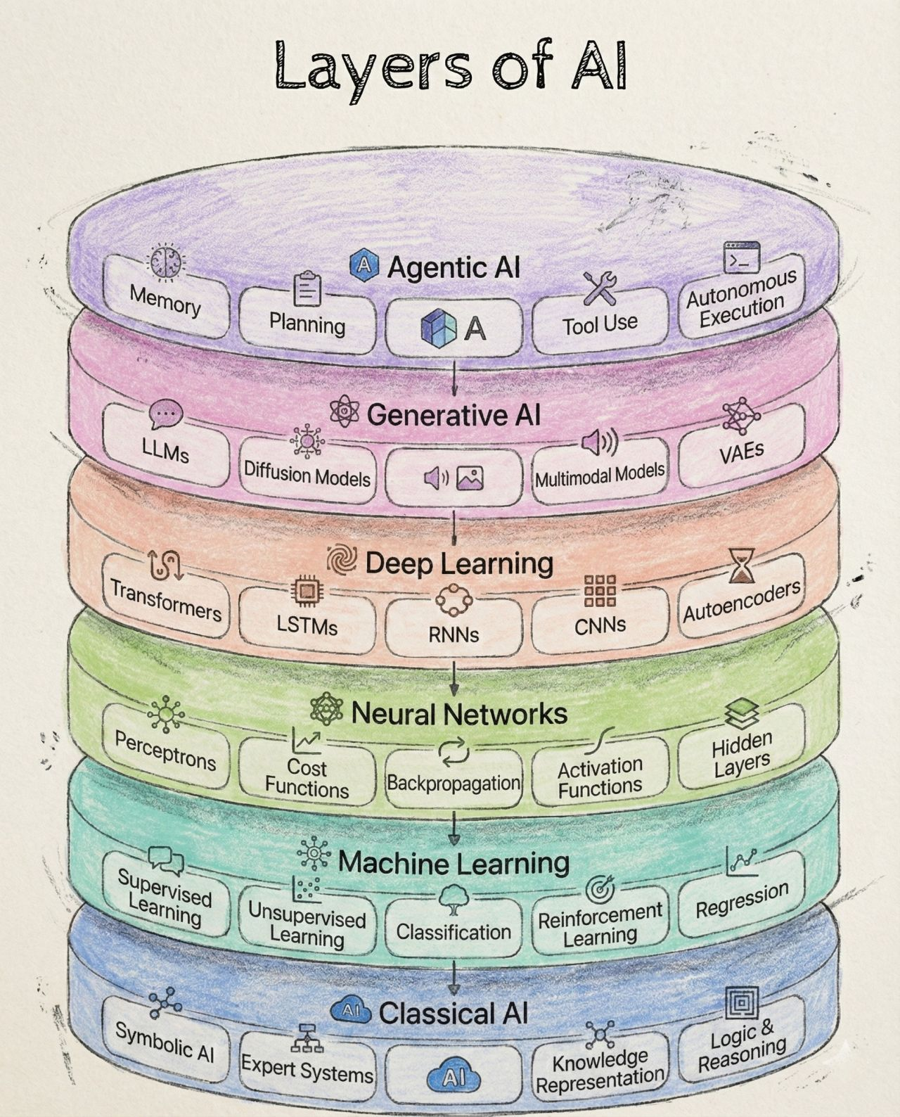 layers of AI