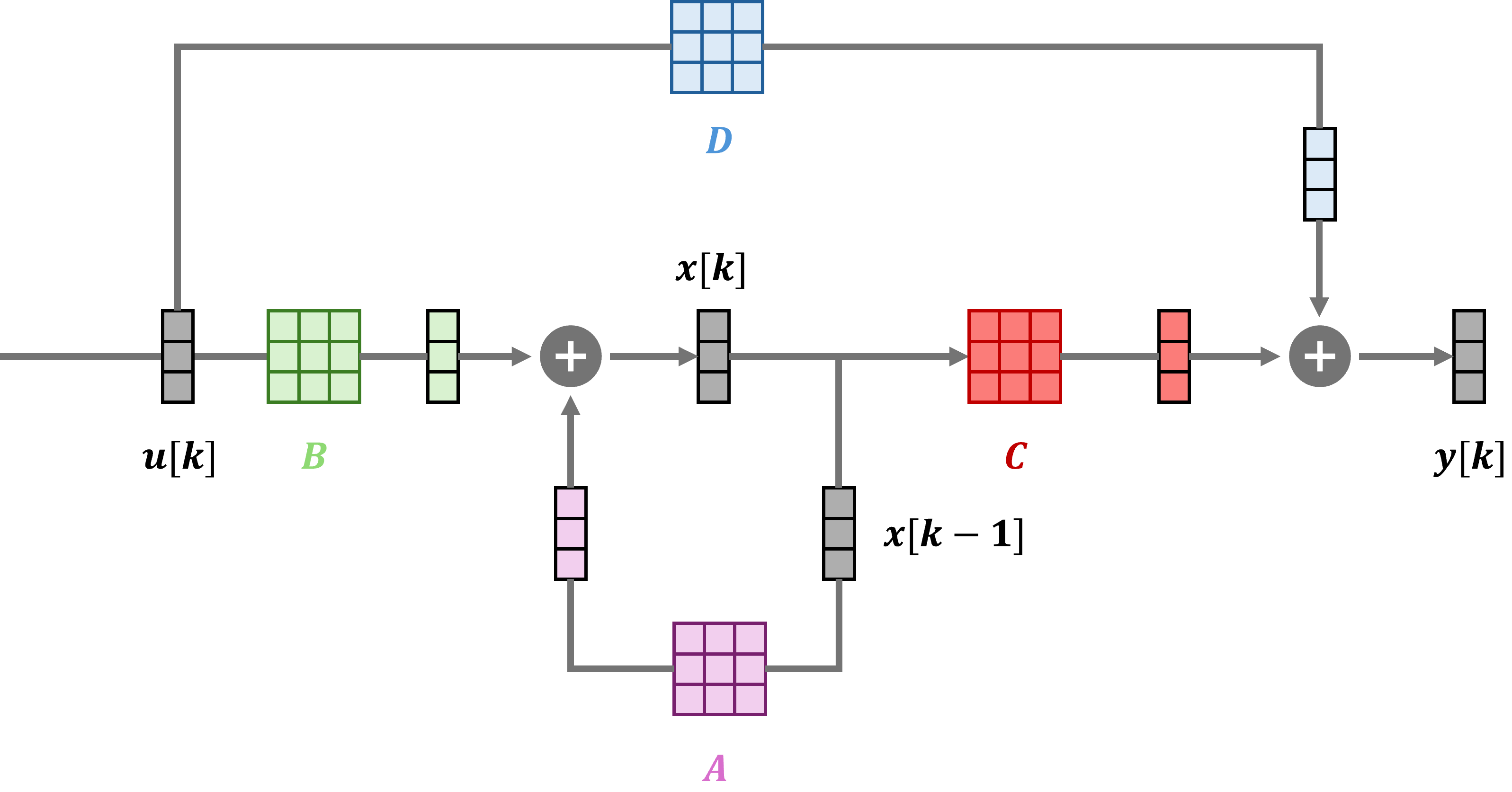 State-space model block diagram